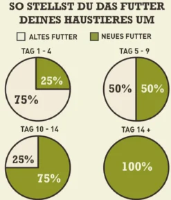 ACANA Trockenfutter für Hunde Regionals Dog Wild Prairie, Adult, Huhn & Truthahn
