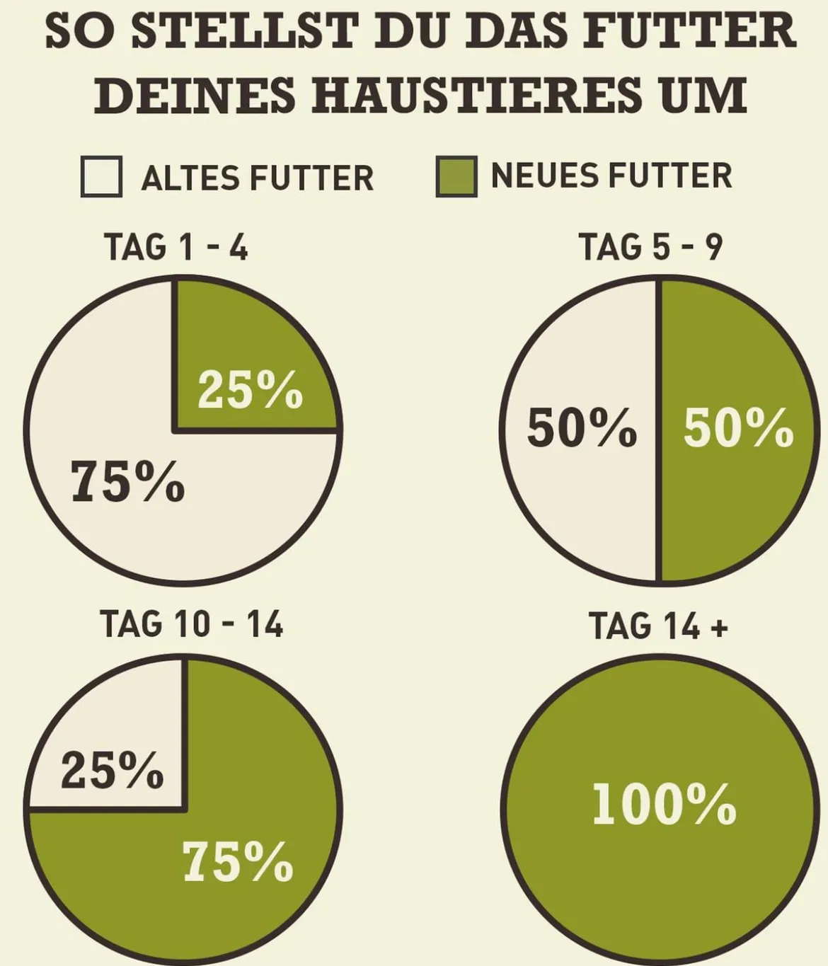 ACANA Trockenfutter für Hunde Regionals Dog Ranchlands, Adult, Rind & Lamm