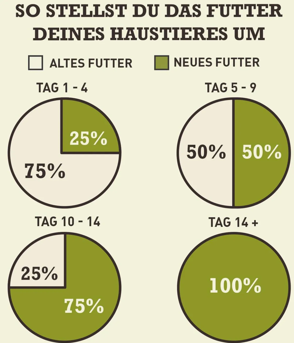 ACANA Trockenfutter für Hunde Heritage Light & Fit Recipe Adult