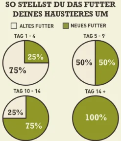 ACANA Trockenfutter für Hunde Heritage Adult Large Breed Recipe