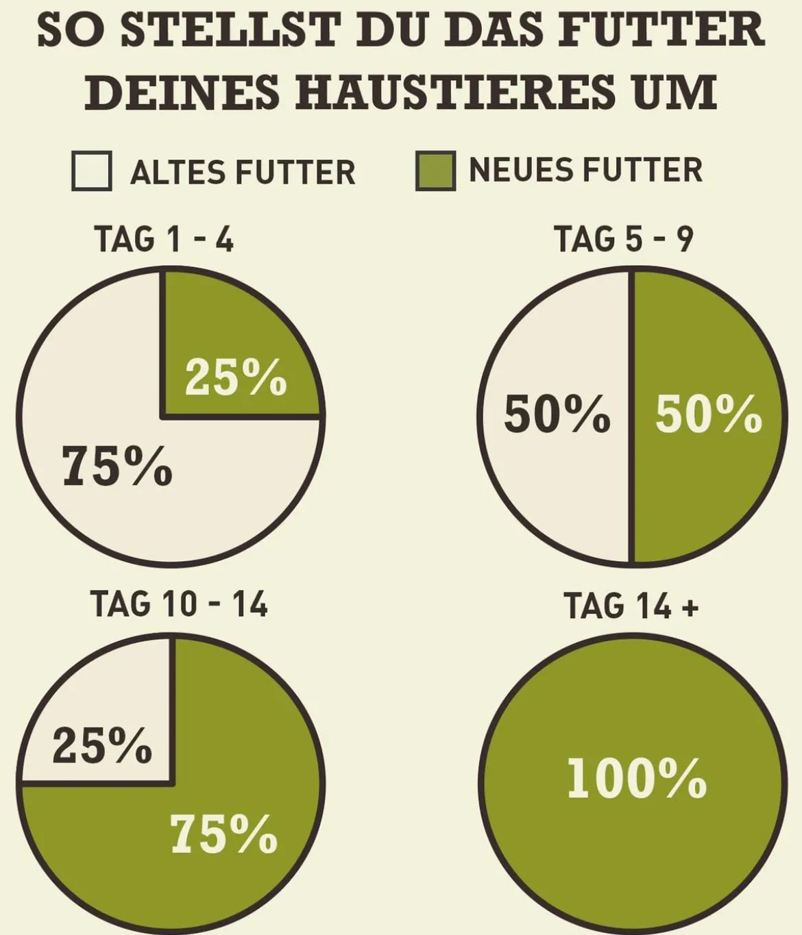 ACANA Trockenfutter für Hunde Heritage Adult Large Breed Recipe