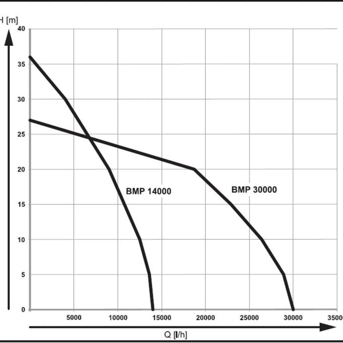 AL-KO Benzinmotorpumpe BMP 30000