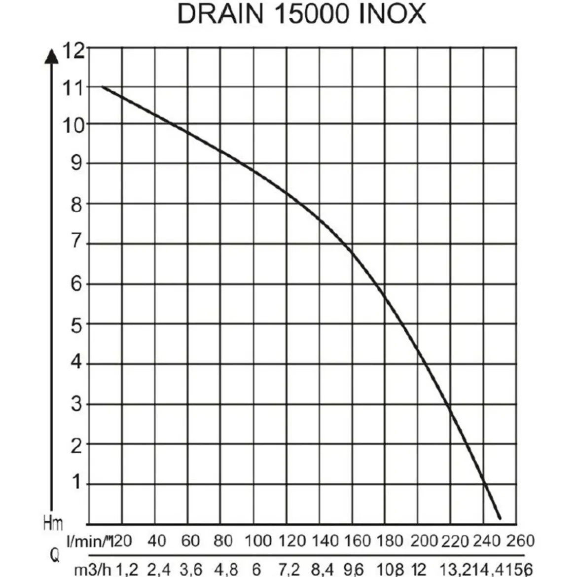 AL-KO Tauchpumpe DRAIN 15000 Inox