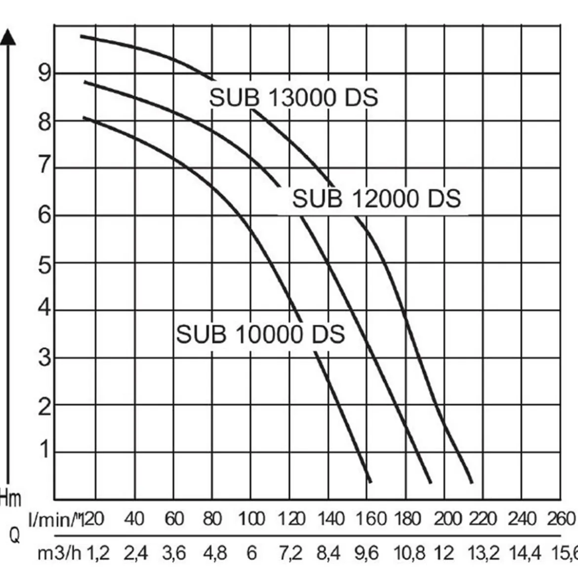 AL-KO Tauchpumpe SUB 12000 DS Comfort