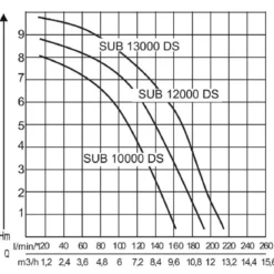 AL-KO Tauchpumpe SUB 13000 DS Premium