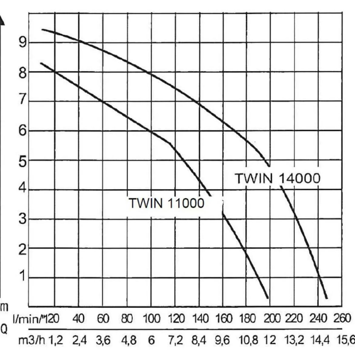 AL-KO Tauchpumpe TWIN 11000 Premium