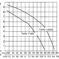 AL-KO Tauchpumpe TWIN 14000 Premium
