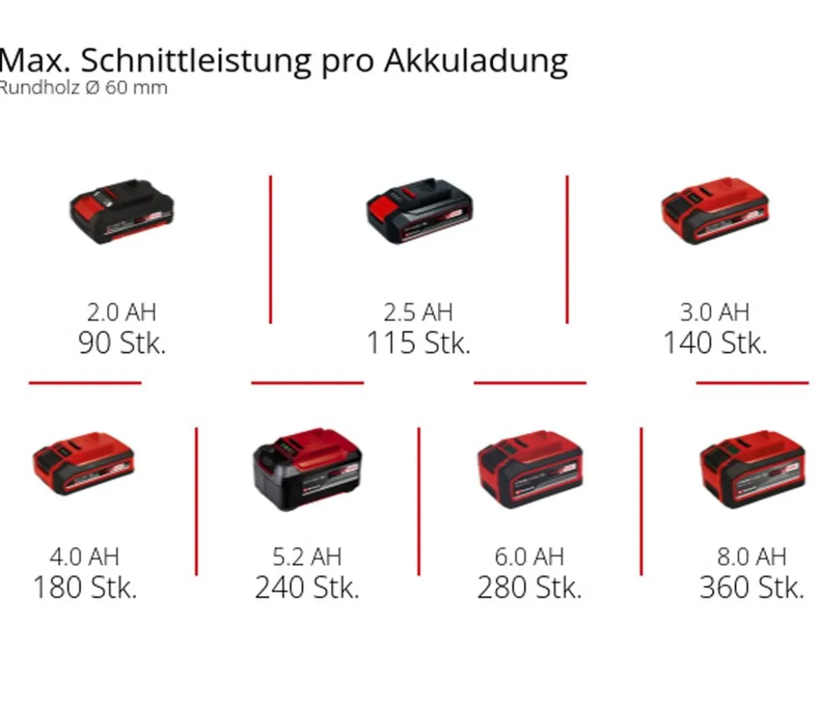 Einhell Akku-Astsäge GE-GS 18/150 Li-Solo