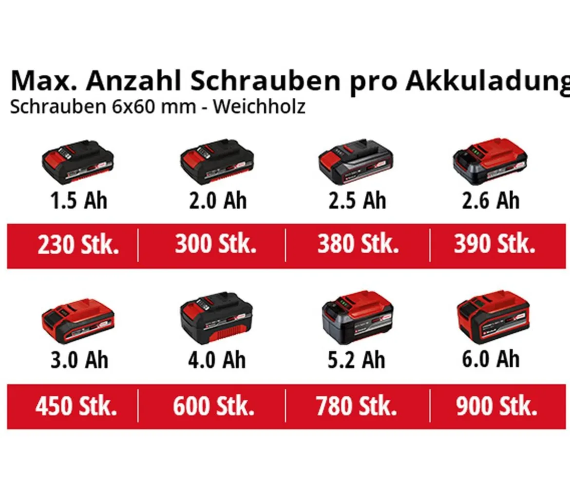 Einhell Akku-Bohrschrauber TE-CD 18/40 Li BL-Solo