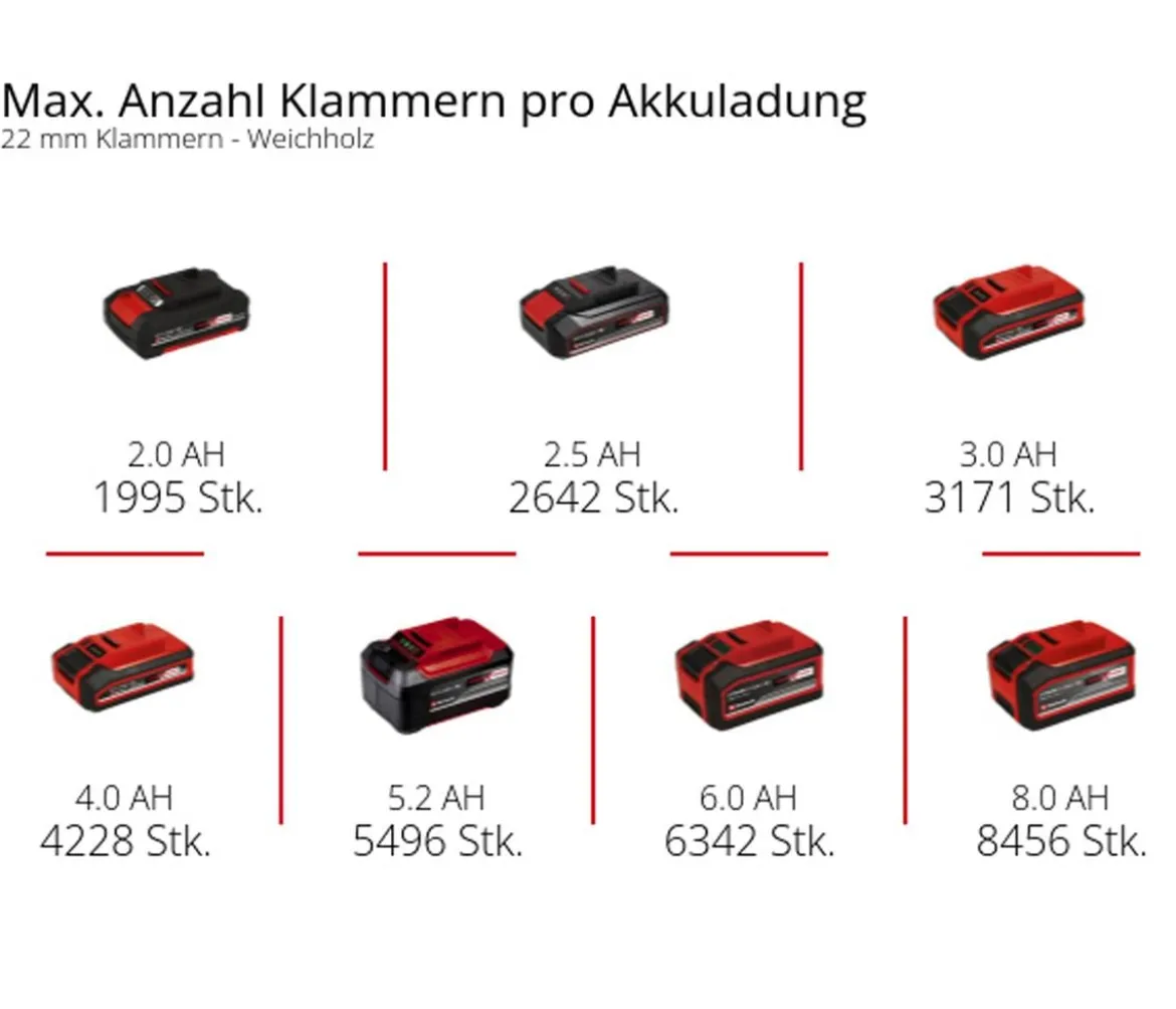 Einhell Akku-Nagler TE-CN 18/32 Li-Solo