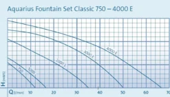 Oase Aquarius Fountain Set Classic 3000 E