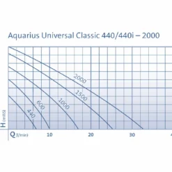 OASE Aquarius Universal 440 Teichpumpe