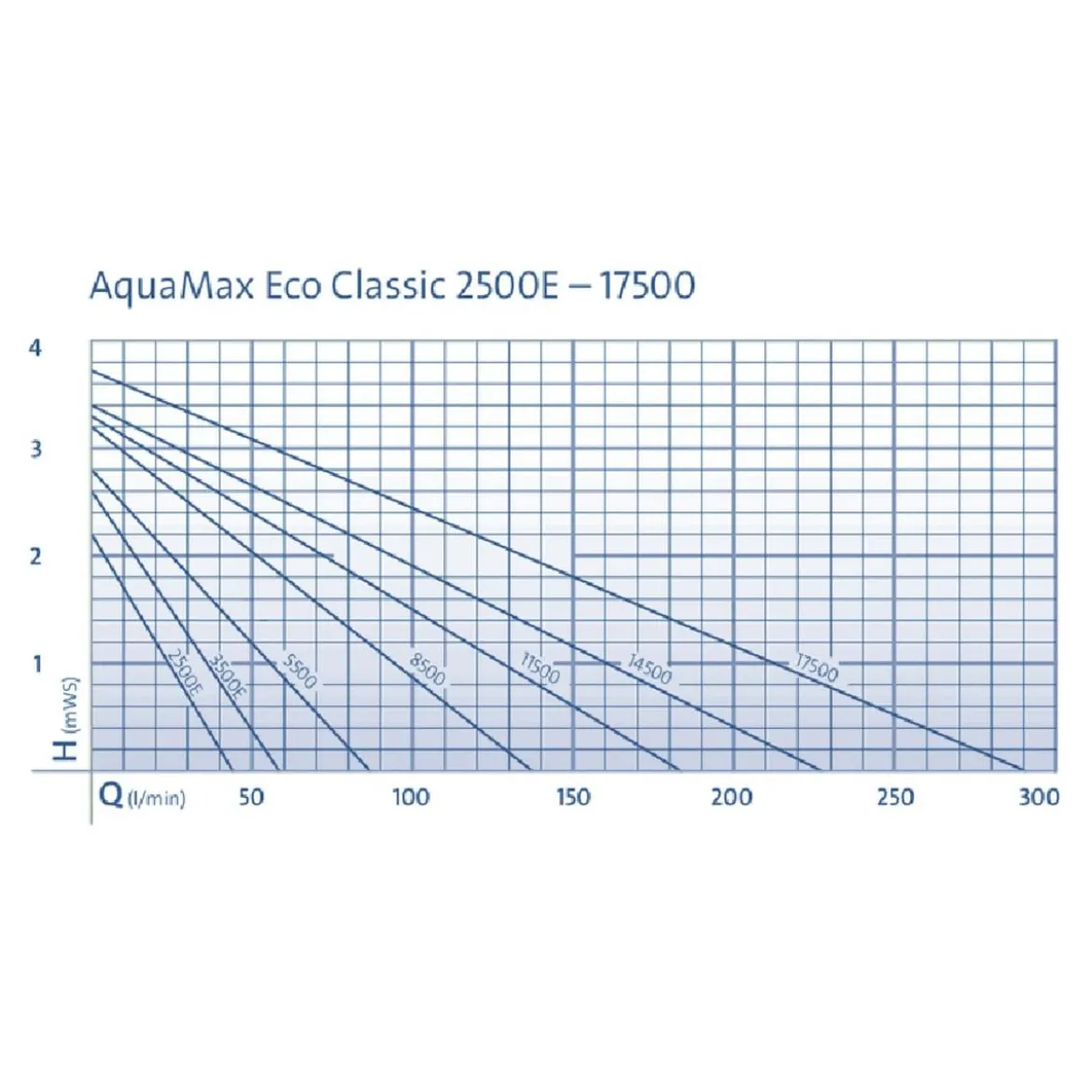 Oase Teichfilter- und Bachlaufpumpe AquaMax Eco Classic 5500