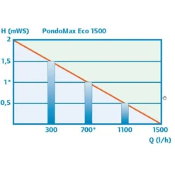 pontec Teichfilter- und Bachlaufpumpe PondoMax Eco 1500