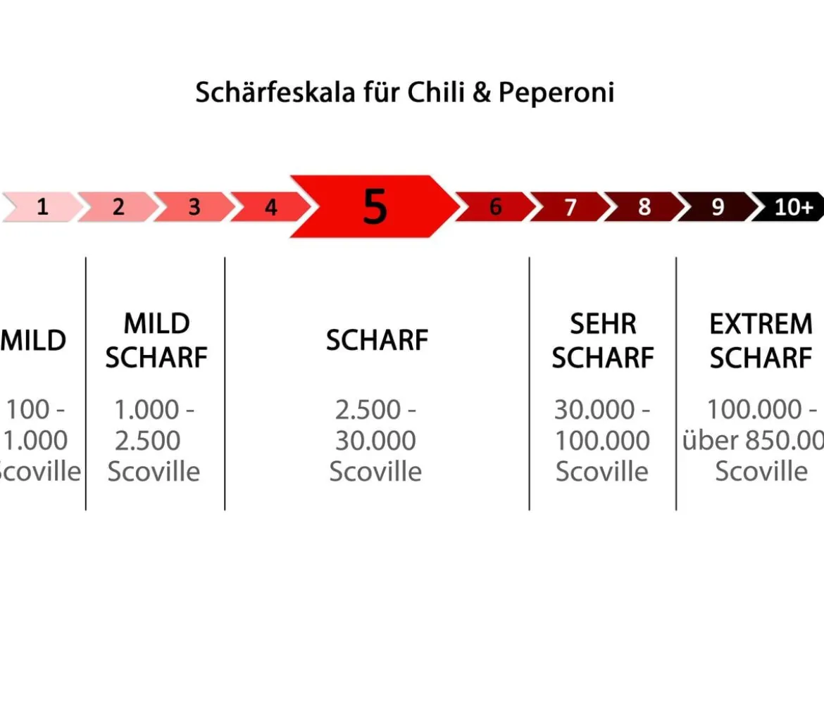 Rote Peperoni, scharf